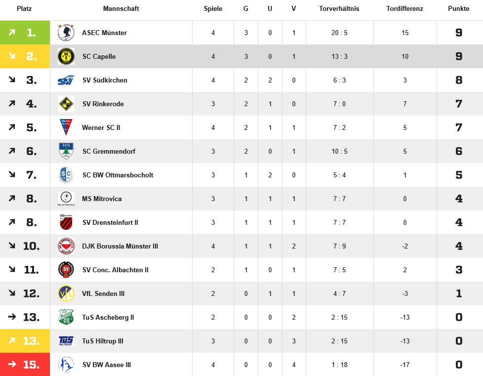 aktuelle Tabelle Kreisliga B3 (07.09.26) Image